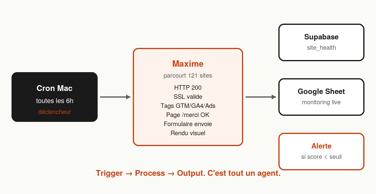 Anatomie de l'agent Maxime : cron Mac, 6 checks, Supabase, Slack, Sheets