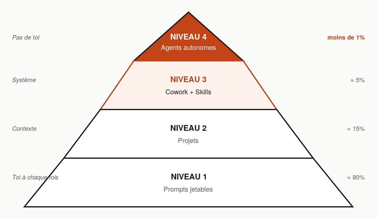 La pyramide des quatre niveaux d'usage Claude
