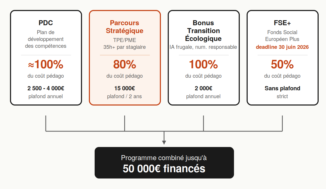 Les quatre dispositifs cumulables