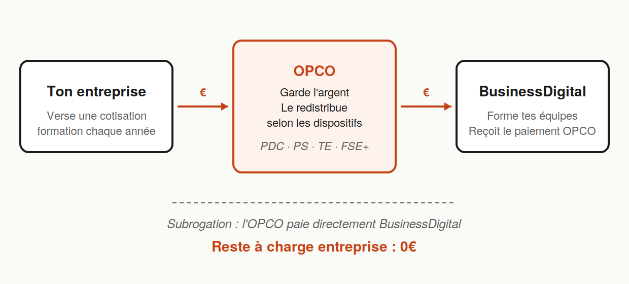 Le flux OPCO en une image