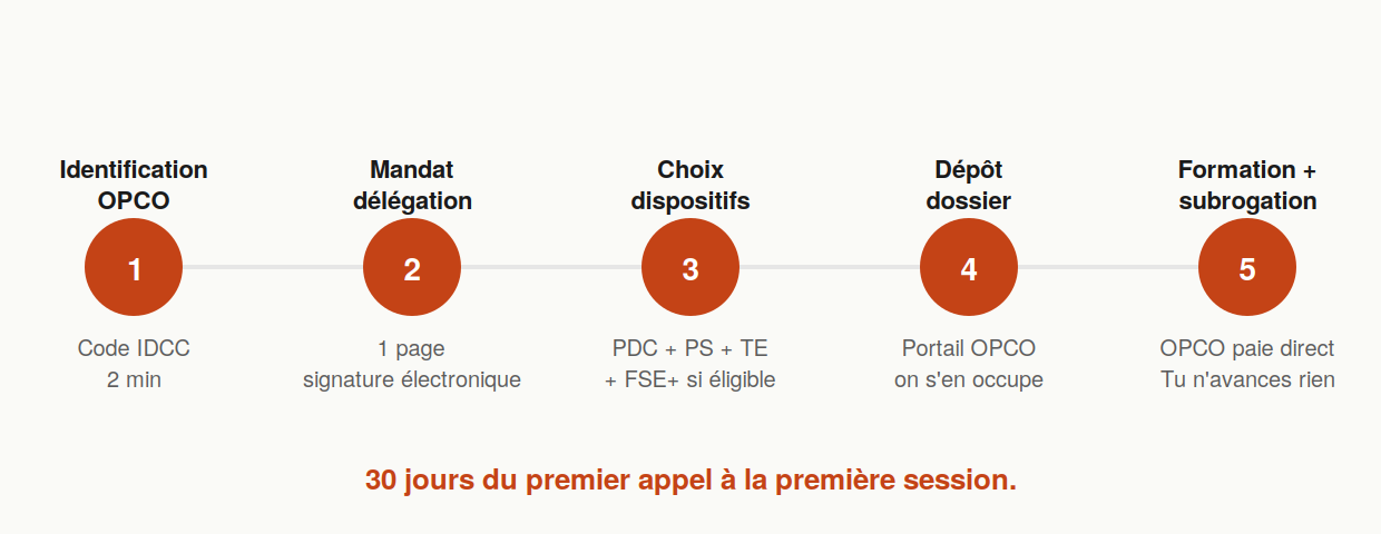 Le playbook OPCO en cinq étapes